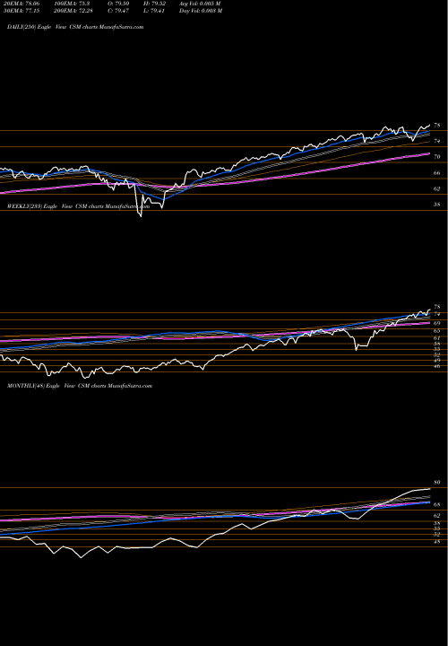 Trend of Credit Suisse CSM TrendLines Credit Suisse 130/30 Proshares CSM share AMEX Stock Exchange 