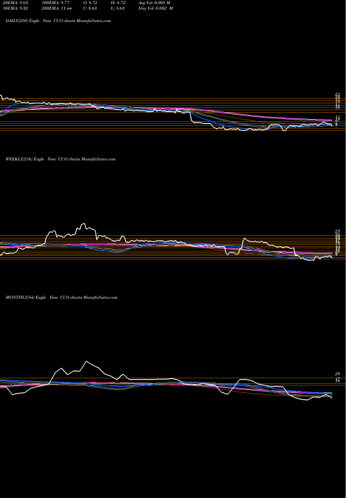Trend of Continental Materials CUO TrendLines Continental Materials Corp CUO share AMEX Stock Exchange 