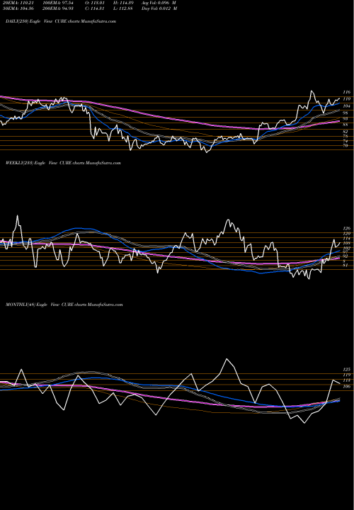 Trend of Healthcare Bull CURE TrendLines Healthcare Bull 3X Direxion CURE share AMEX Stock Exchange 