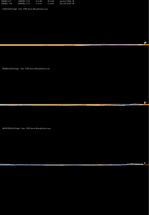 Trend of Cel Sci CVM TrendLines Cel-Sci Corp CVM share AMEX Stock Exchange 