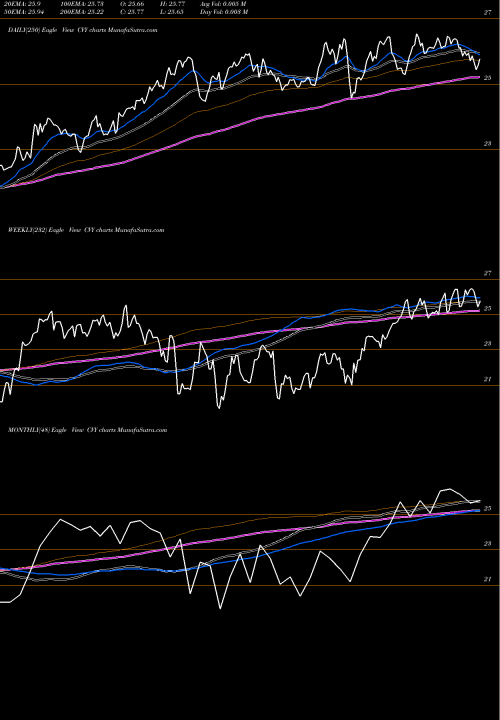 Trend of Multi Asset CVY TrendLines Multi Asset Income Guggenheim CVY share AMEX Stock Exchange 