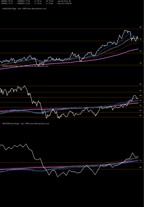 Trend of Spdr Convertible CWB TrendLines SPDR Convertible Secs Barclays Capital CWB share AMEX Stock Exchange 