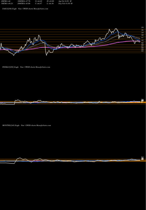 Trend of Csi China CWEB TrendLines CSI China Internet Idx Bull 2X Direxion CWEB share AMEX Stock Exchange 