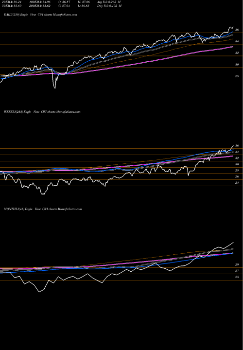 Trend of Spdr Msci CWI TrendLines SPDR MSCI ACWI [Ex-Us] CWI share AMEX Stock Exchange 