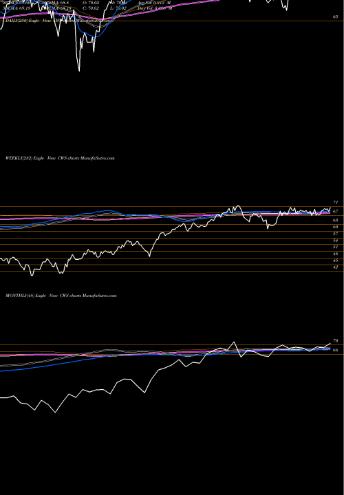 Trend of Advisorshares Focused CWS TrendLines Advisorshares Focused Equity ETF CWS share AMEX Stock Exchange 
