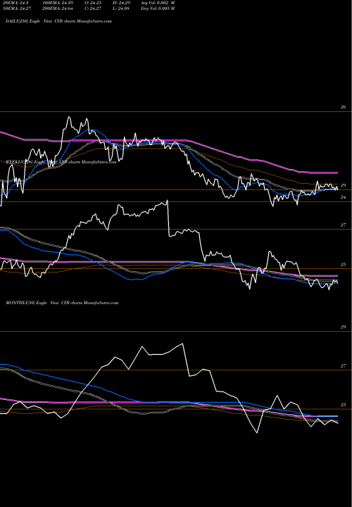 Trend of Wisdomtree Chinese CYB TrendLines Wisdomtree Chinese Yuan Fund CYB share AMEX Stock Exchange 