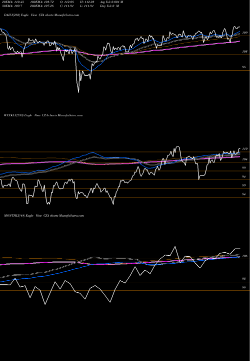 Trend of Midcap Core CZA TrendLines Midcap Core Guggenheim CZA share AMEX Stock Exchange 