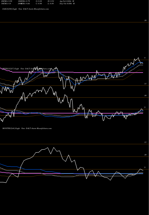 Trend of Anfield Capital DALT TrendLines Anfield Capital Diversified Alternatives ETF DALT share AMEX Stock Exchange 