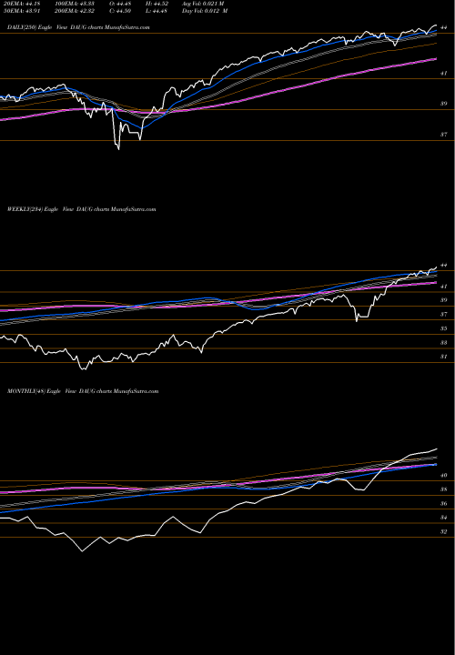 Trend of Ft Cboe DAUG TrendLines FT CBOE Vest U.S. Equity Deep Buffer ETF August DAUG share AMEX Stock Exchange 