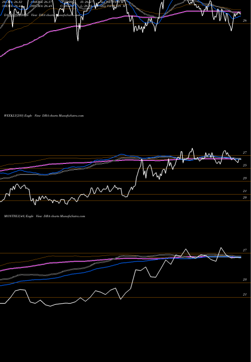 Trend of Powershares Db DBA TrendLines Powershares DB Agriculture Fund DBA share AMEX Stock Exchange 