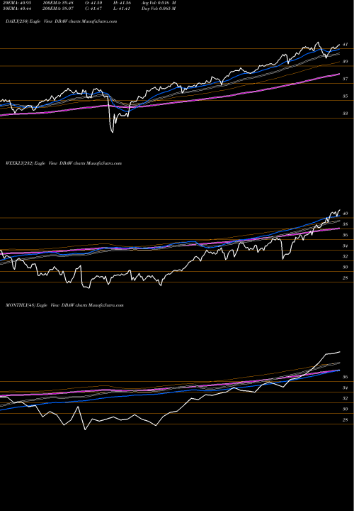Trend of Db X DBAW TrendLines DB X-Trackers MSCI All World Ex DBAW share AMEX Stock Exchange 