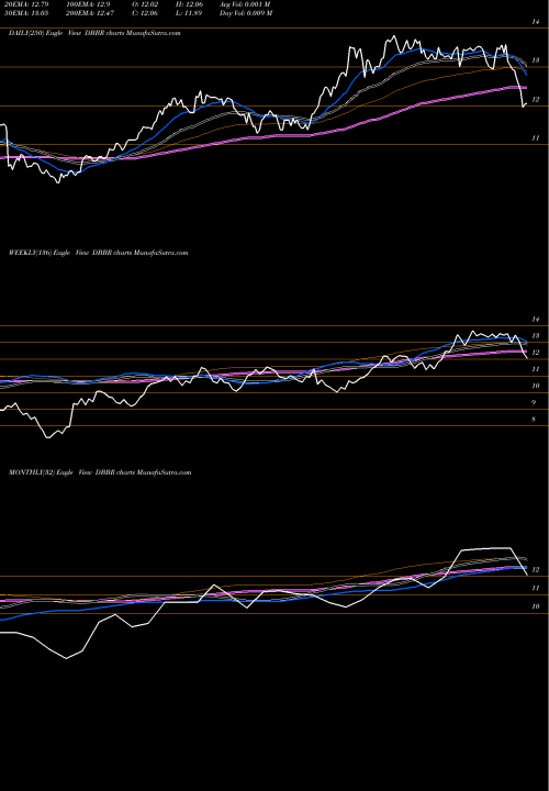 Trend of Db X DBBR TrendLines DB-X Brazil Hedged Equity MSCI ETF DBBR share AMEX Stock Exchange 