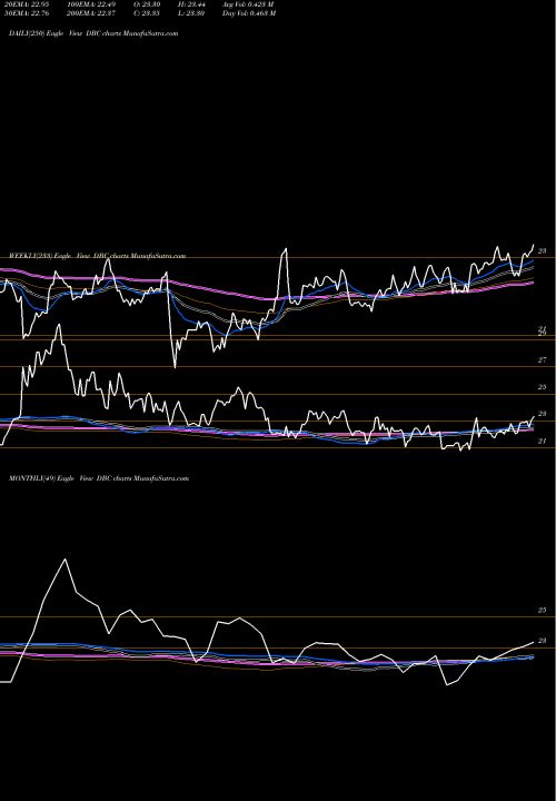 Trend of Db Commodity DBC TrendLines DB Commodity Index Tracking Powershares DBC share AMEX Stock Exchange 