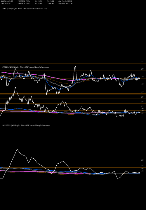 Trend of Db Energy DBE TrendLines DB Energy Powershares DBE share AMEX Stock Exchange 