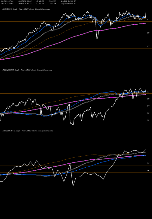 Trend of Db X DBEF TrendLines DB-X EAFE Hedged Equity MSCI ETF DBEF share AMEX Stock Exchange 