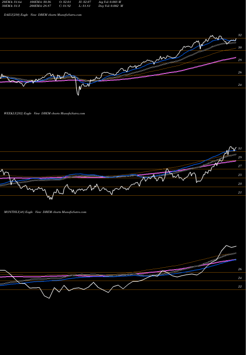 Trend of Db X DBEM TrendLines DB-X Emerging Mkts Hdgd Equity MSCI ETF DBEM share AMEX Stock Exchange 