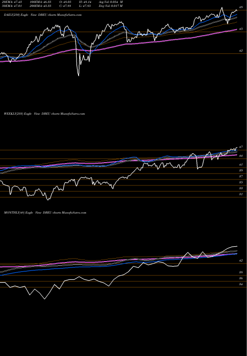 Trend of Db X DBEU TrendLines DB X-Trackers MSCI Europe Hedged Equity DBEU share AMEX Stock Exchange 