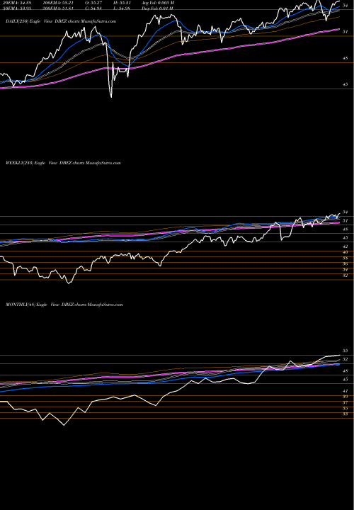Trend of Deutsche X DBEZ TrendLines Deutsche X-Trackers MSCI EMU He DBEZ share AMEX Stock Exchange 