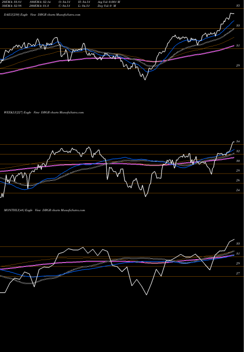 Trend of Db X DBGR TrendLines DB X-Trackers MSCI Germany Hedged Equity DBGR share AMEX Stock Exchange 