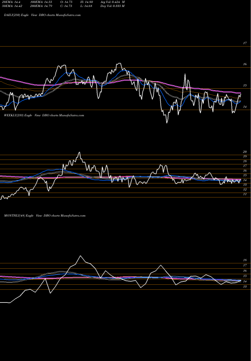 Trend of Db Oil DBO TrendLines DB Oil Powershares DBO share AMEX Stock Exchange 