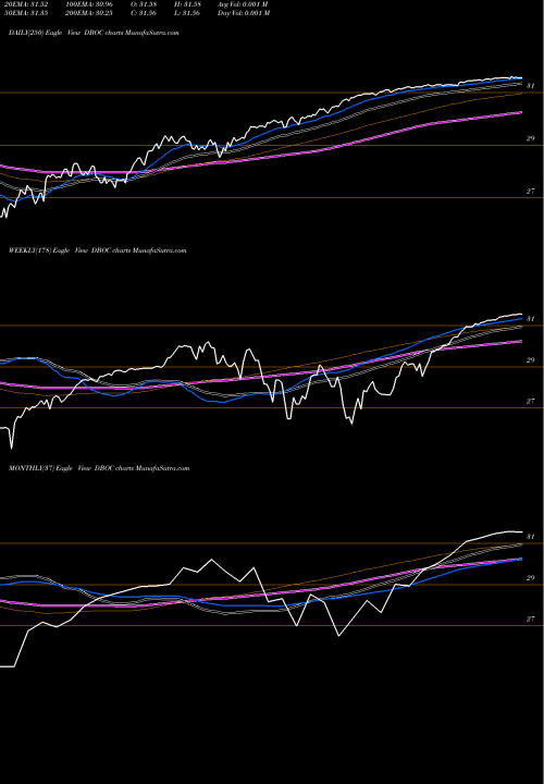 Trend of Innovator Double DBOC TrendLines Innovator Double Stacker 9 Buffer ETF October DBOC share AMEX Stock Exchange 