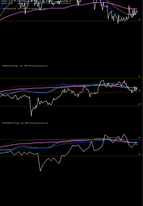 Trend of Db G10 DBV TrendLines DB G10 Currency Harvest Powershares DBV share AMEX Stock Exchange 