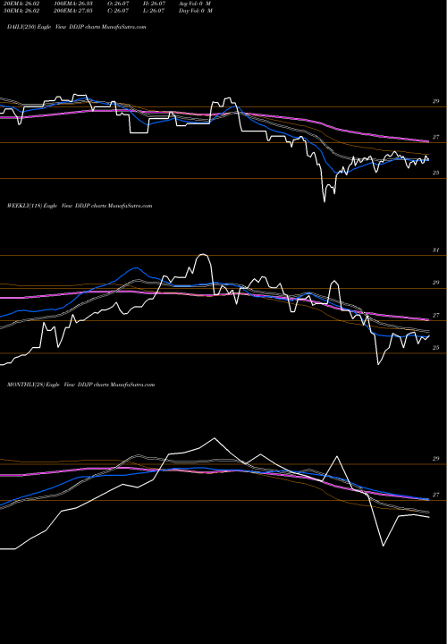 Trend of Wisdomtree Dynamic DDJP TrendLines Wisdomtree Dynamic Currency Hed DDJP share AMEX Stock Exchange 