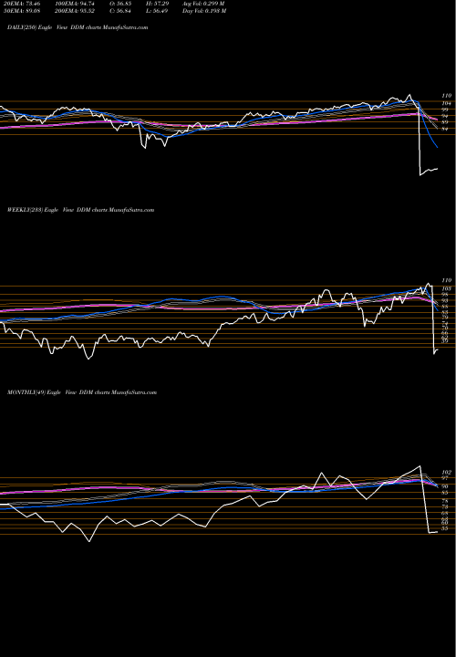 Trend of Ultra Dow DDM TrendLines Ultra DOW 30 Proshares DDM share AMEX Stock Exchange 