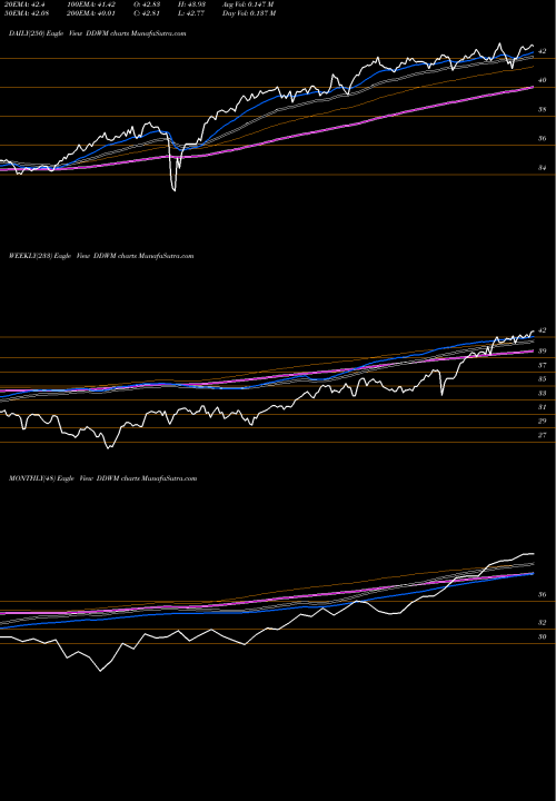 Trend of Wisdomtree Dynamic DDWM TrendLines Wisdomtree Dynamic Currency Hed DDWM share AMEX Stock Exchange 
