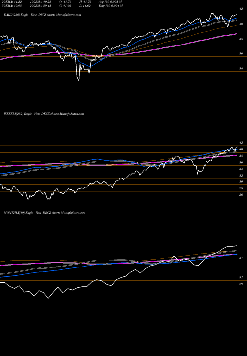 Trend of Trueshares Structured DECZ TrendLines Trueshares Structured Outcome Dec ETF DECZ share AMEX Stock Exchange 