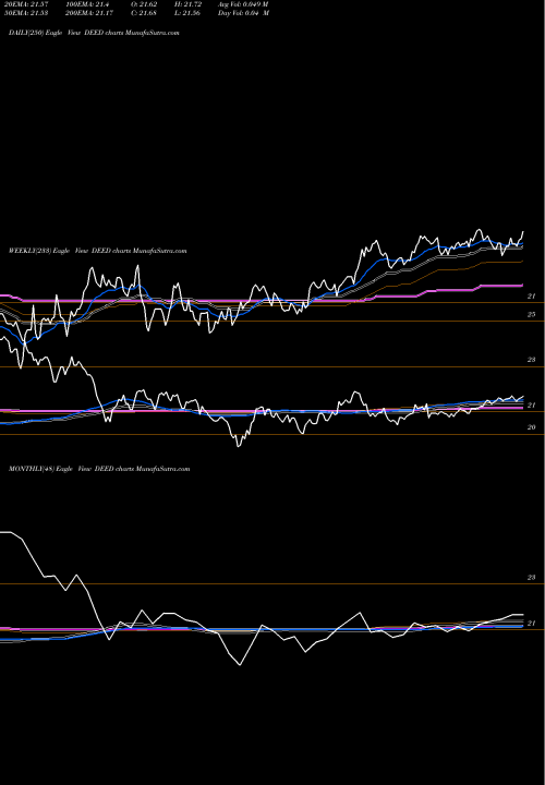 Trend of First Trust DEED TrendLines First Trust Tcw Securitized Plus ETF DEED share AMEX Stock Exchange 