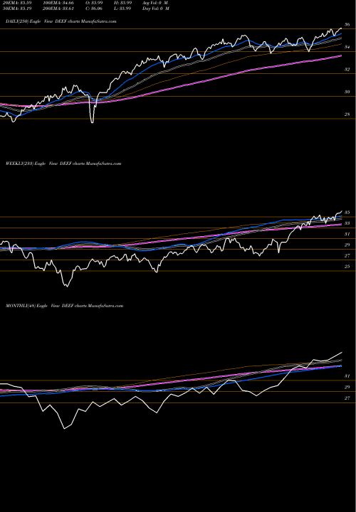 Trend of Deutsche X DEEF TrendLines Deutsche X-Trackers FTSE Develo DEEF share AMEX Stock Exchange 