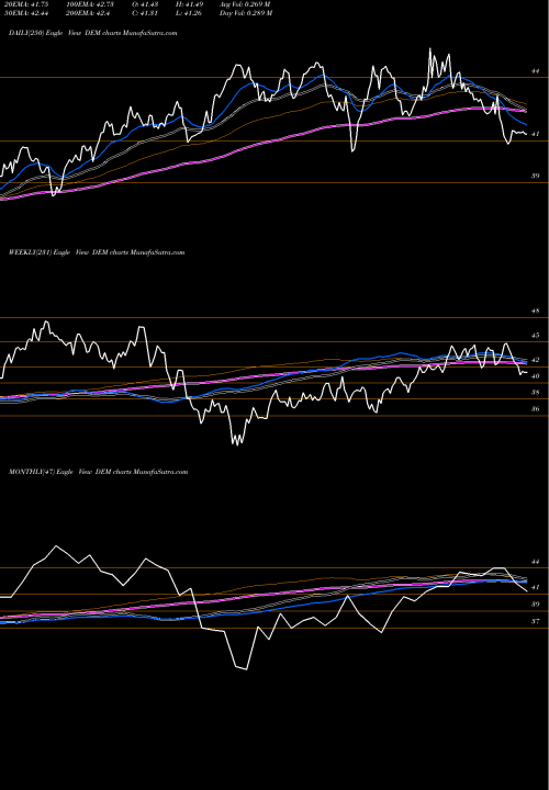 Trend of Emrg Mkts DEM TrendLines Emrg Mkts Equity Inc Wisdomtree DEM share AMEX Stock Exchange 