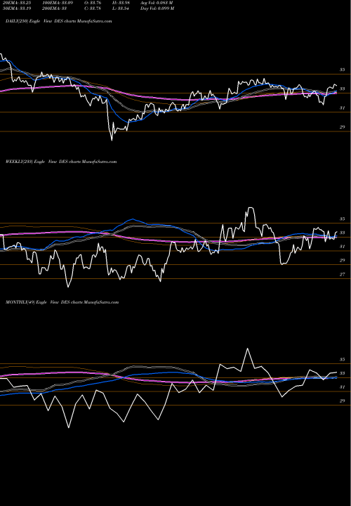 Trend of Smallcap Dividend DES TrendLines Smallcap Dividend Wisdomtree DES share AMEX Stock Exchange 