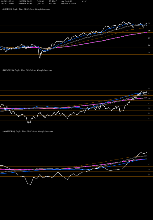 Trend of Dimensional Emerging DFAE TrendLines Dimensional Emerging Core Equity Market ETF DFAE share AMEX Stock Exchange 