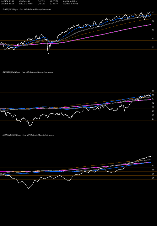 Trend of Dimensional International DFAI TrendLines Dimensional International Core Equity Market ETF DFAI share AMEX Stock Exchange 