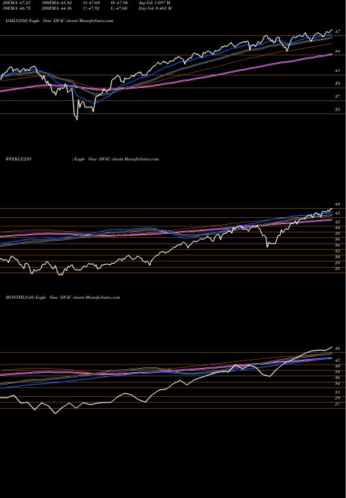 Trend of Dimensional Us DFAU TrendLines Dimensional US Core Equity Market ETF DFAU share AMEX Stock Exchange 