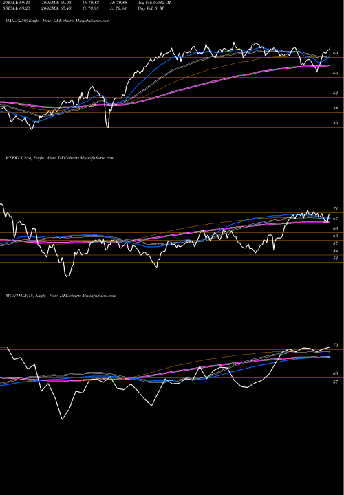 Trend of Europe Smallcap DFE TrendLines Europe Smallcap Dividend Wisdomtree DFE share AMEX Stock Exchange 