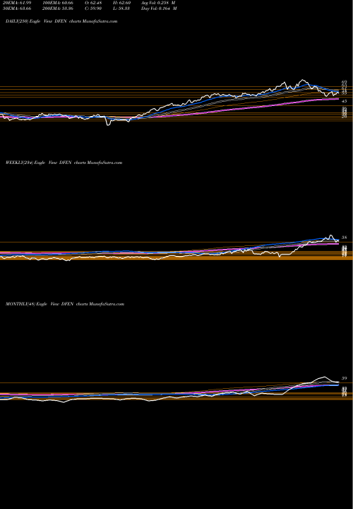 Trend of Aerospace Defense DFEN TrendLines Aerospace Defense Bull 3X Direxion DFEN share AMEX Stock Exchange 