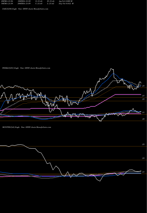 Trend of Trimtabs Donoghue DFHY TrendLines Trimtabs Donoghue Forlines Tactical High Yield E DFHY share AMEX Stock Exchange 