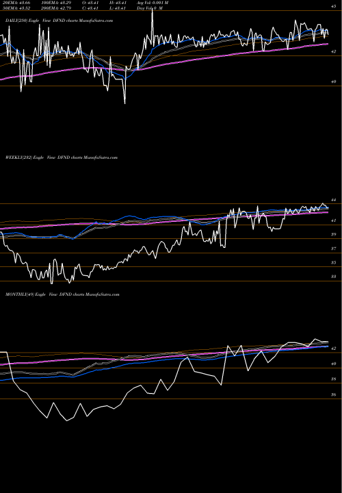 Trend of Reality Shares DFND TrendLines Reality Shares Divcon Dividend DFND share AMEX Stock Exchange 
