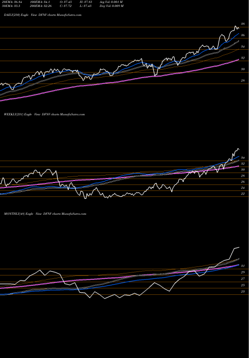 Trend of Trimtabs Donoghue DFNV TrendLines Trimtabs Donoghue Forlines Risk Managed Innovati DFNV share AMEX Stock Exchange 