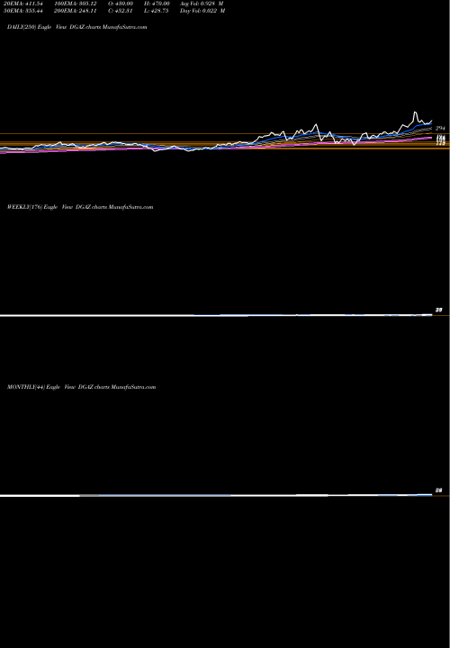 Trend of 3x Inverse DGAZ TrendLines 3X Inverse Natural Gas ETN DGAZ share AMEX Stock Exchange 