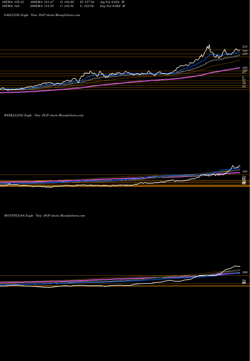 Trend of Db Gold DGP TrendLines DB Gold Double Long ETN Powershares DGP share AMEX Stock Exchange 