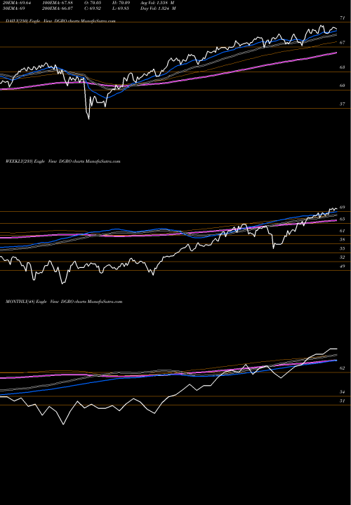 Trend of Dividend Growth DGRO TrendLines Dividend Growth Ishares DGRO share AMEX Stock Exchange 
