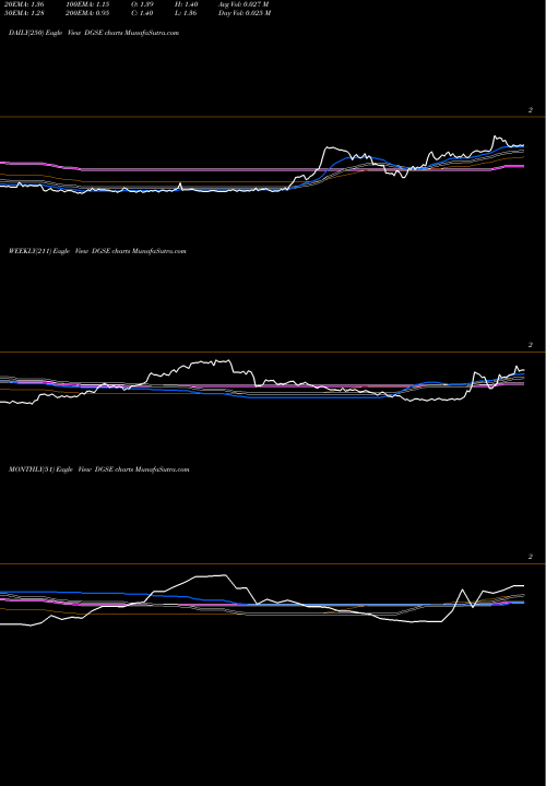 Trend of Dgse Companies DGSE TrendLines Dgse Companies Inc. Common Sto DGSE share AMEX Stock Exchange 
