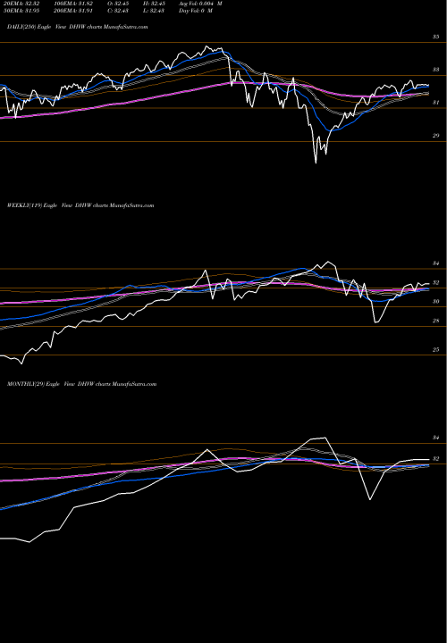 Trend of Diamond Hill DHVW TrendLines Diamond Hill Valuation-Weighted DHVW share AMEX Stock Exchange 