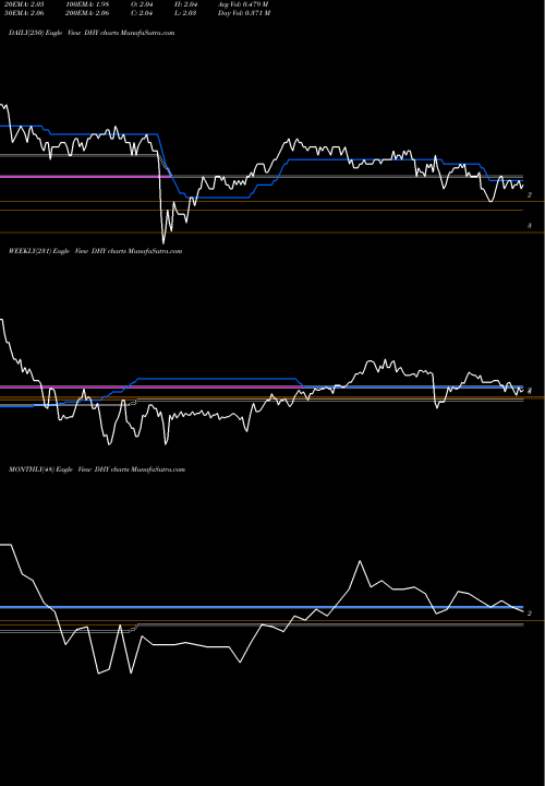 Trend of Credit Suisse DHY TrendLines Credit Suisse High Yield Bond Fund DHY share AMEX Stock Exchange 