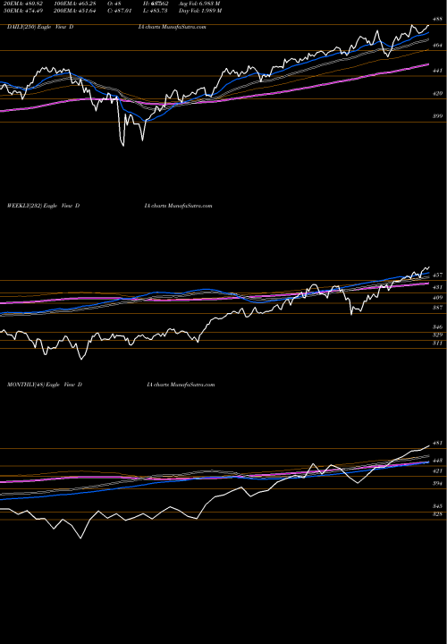 Trend of Spdr Dow DIA TrendLines SPDR DOW 30 ETF DIA share AMEX Stock Exchange 