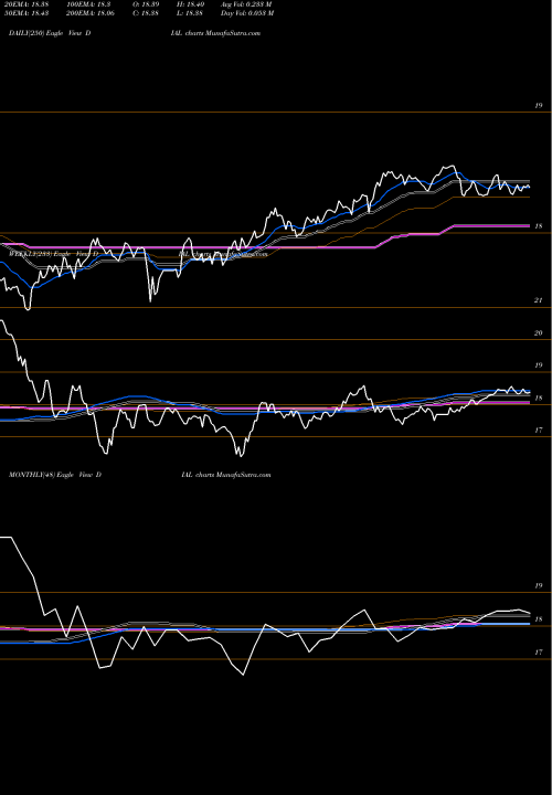 Trend of Columbia Diversified DIAL TrendLines Columbia Diversified Fixed Income ETF DIAL share AMEX Stock Exchange 